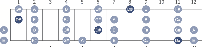 D# Locrian scale with note letters diagram