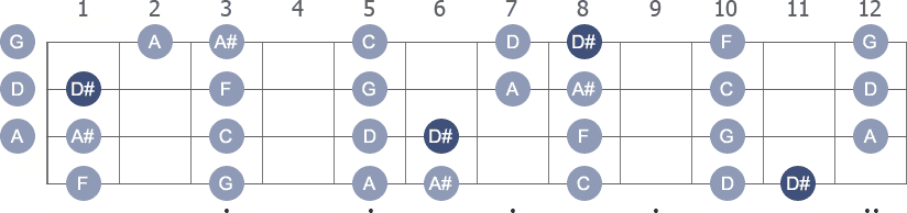 D# Lydian scale with note letters diagram