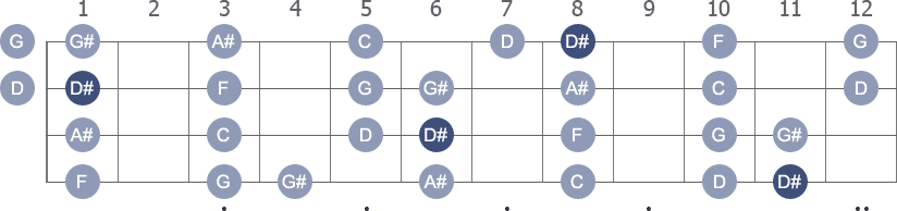 D# Ionian scale with note letters diagram