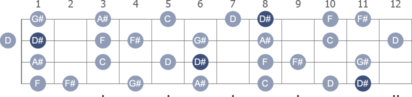 D# Melodic Minor scale with note letters diagram