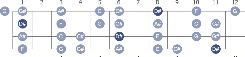 D# Mixolydian scale with note letters diagram