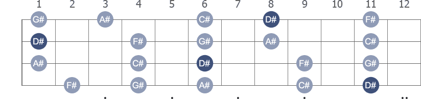 D# Pentatonic Minor scale with note letters diagram