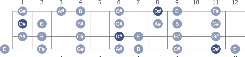 D# Phrygian scale with note letters diagram