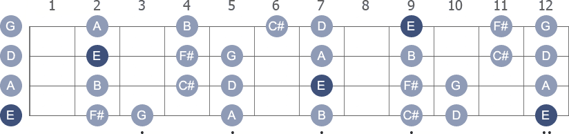 E Dorian scale with note letters diagram