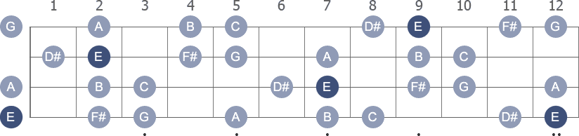 E Harmonic Minor scale with note letters diagram