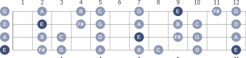 E Aeolian scale with note letters diagram