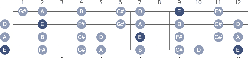 E Mixolydian scale with note letters diagram