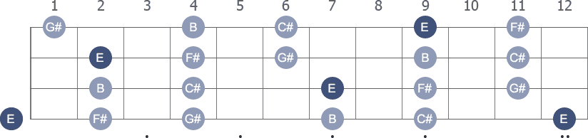 E Pentatonic Major scale with note letters diagram