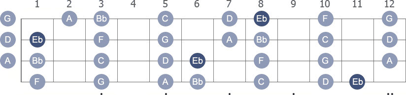 Eb Lydian scale with note letters diagram