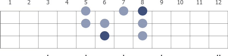 D# Ionian scale diagram for bass guitar