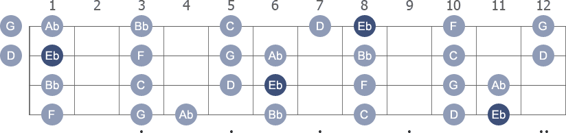Eb Ionian scale with note letters diagram