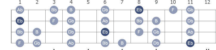 Eb Minor scale with note letters diagram