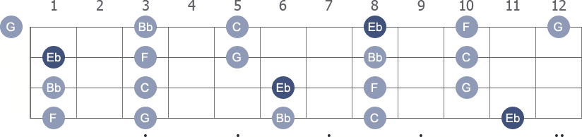 Eb Pentatonic Major scale with note letters diagram
