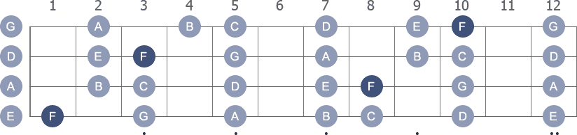 F Lydian scale with note letters diagram