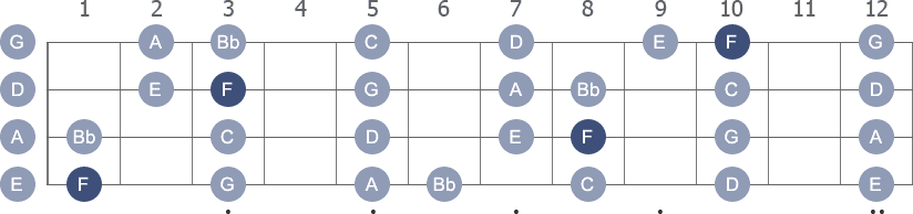 F Ionian scale with note letters diagram
