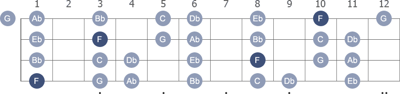 F Minor scale with note letters diagram