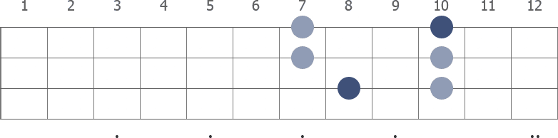 F Pentatonic Major scale diagram for bass guitar