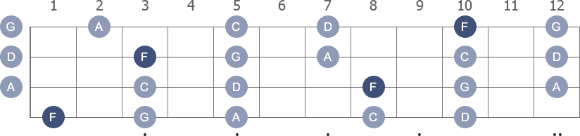 F Pentatonic Major scale with note letters diagram