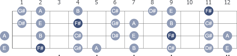 F# Dorian scale with note letters diagram