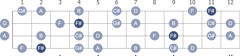 F# Harmonic Minor scale with note letters diagram
