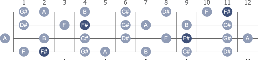 F# Melodic Minor scale with note letters diagram