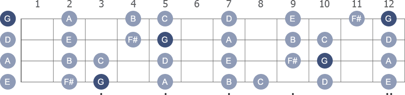G Ionian scale with note letters diagram