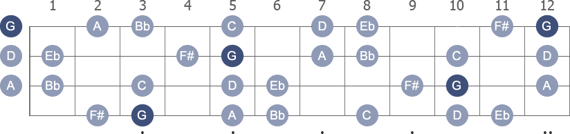 G Harmonic Minor scale with note letters diagram