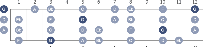 G Aeolian scale with note letters diagram