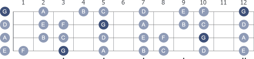 G Mixolydian scale with note letters diagram