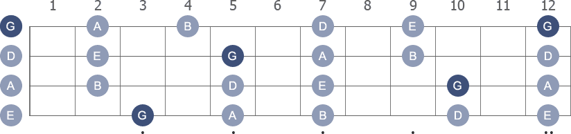 G Pentatonic Major scale with note letters diagram