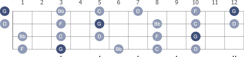G Pentatonic Minor scale with note letters diagram
