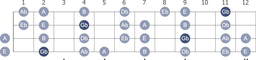 Gb Dorian scale with note letters diagram