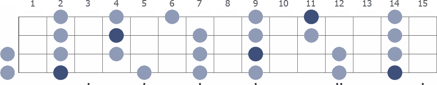 Gb Pentatonic Minor scale whole neck diagram