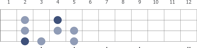 F# Phrygian scale diagram for bass guitar