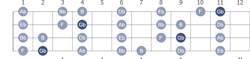 Gb Major scale with note letters diagram