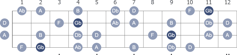 Gb Harmonic Minor scale with note letters diagram