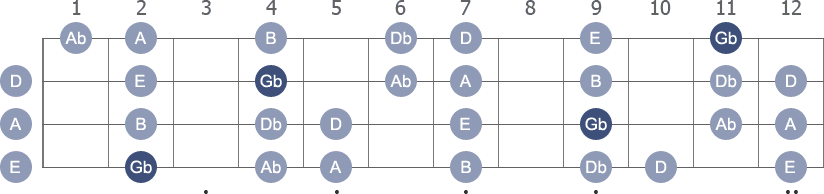 Gb Minor scale with note letters diagram