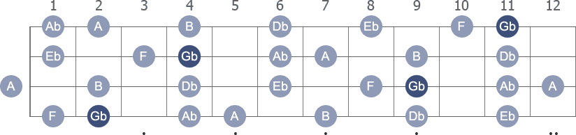 Gb Melodic Minor scale with note letters diagram