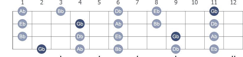 Gb Pentatonic Major scale with note letters diagram