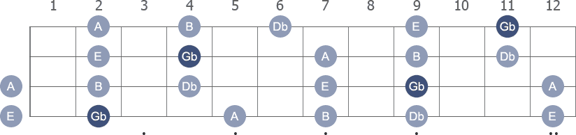 Gb Pentatonic Minor scale with note letters diagram