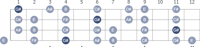 G# Minor scale with note letters diagram