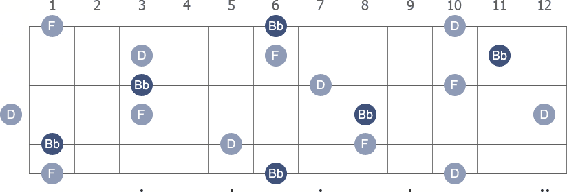 Bb Major arpeggio note letters diagram