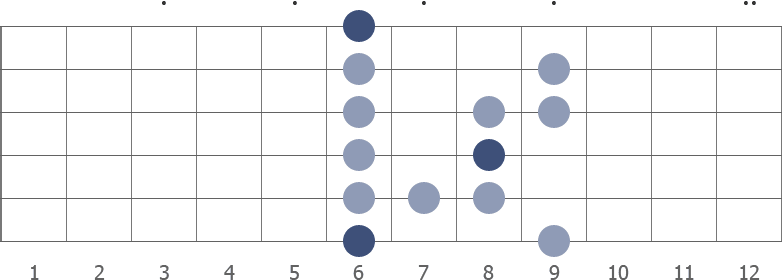 Bb blues scale diagram