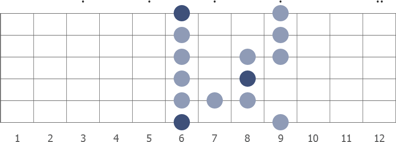 A# blues scale shape diagram 6th pos