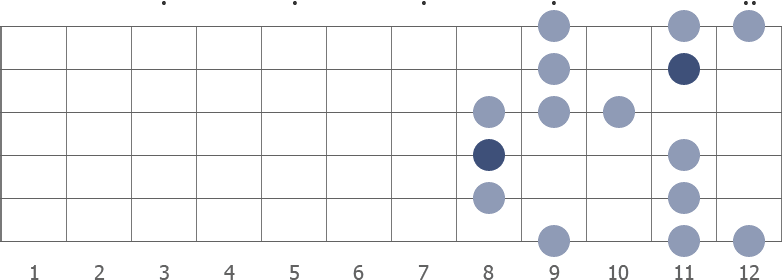 A# blues scale shape diagram 8th pos