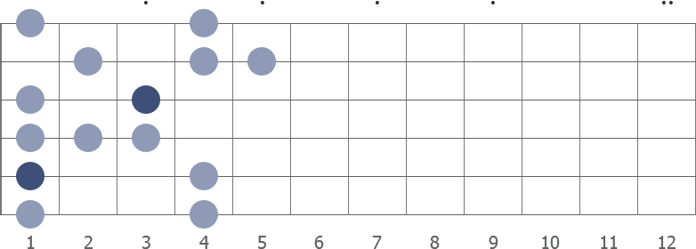 Bb blues scale shape diagram 1st pos