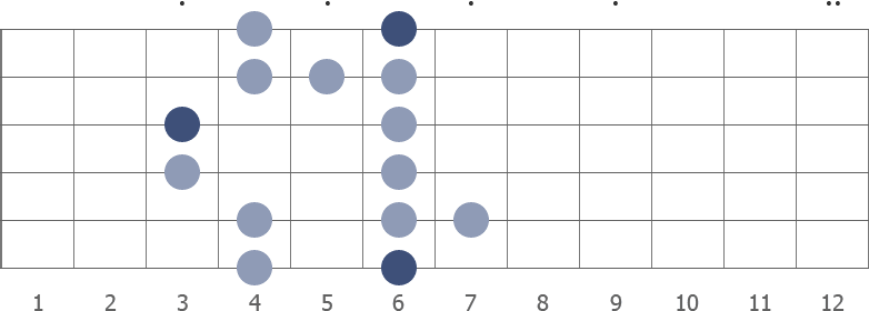 A# blues scale shape diagram 3rd pos