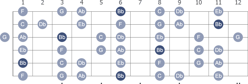 Bb Dorian scale with note letters diagram