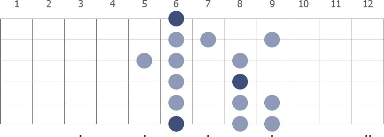 A# Aeolian scale diagram