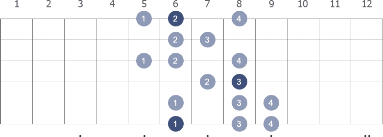 Bb Harmonic Minor scale shape 1 diagram